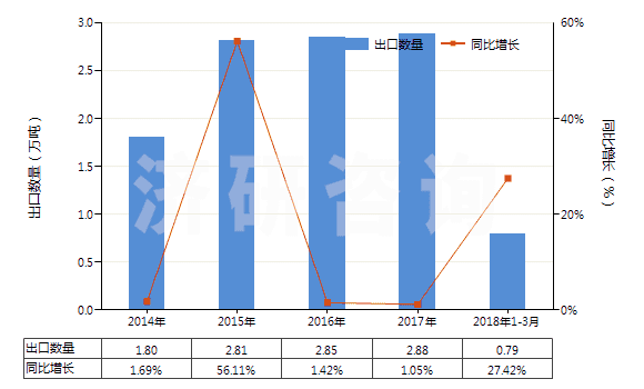 2014-2018年3月中國其他環(huán)烷（烯,萜烯）多元羧酸等及衍生物(HS29172090)出口量及增速統(tǒng)計